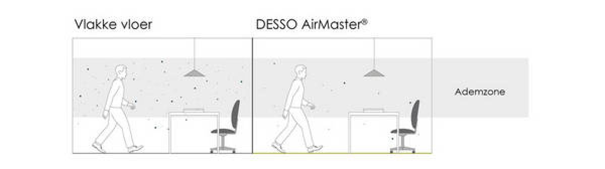 DESSO AirMaster® draagt bij aan een gezonder binnenklimaat