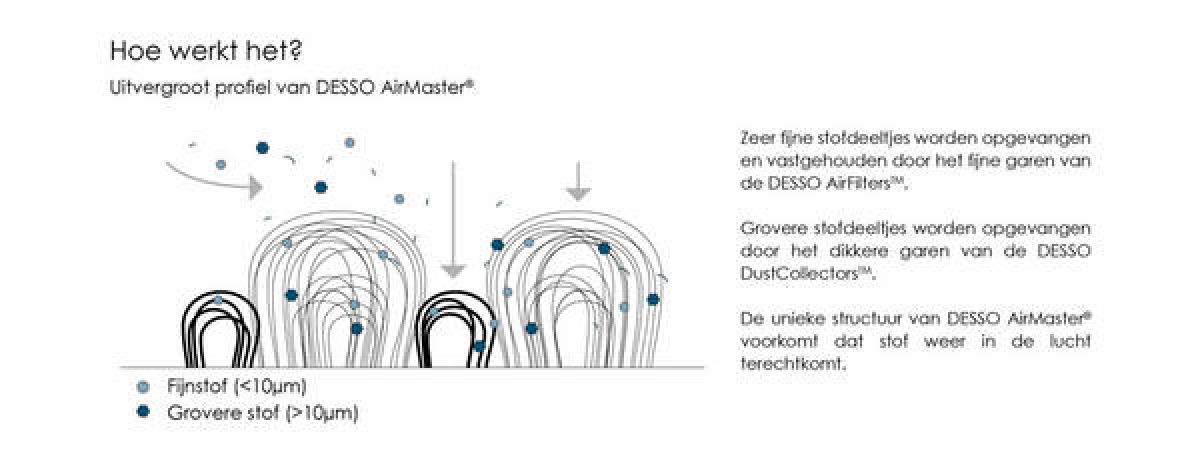 Hoe werkt het?